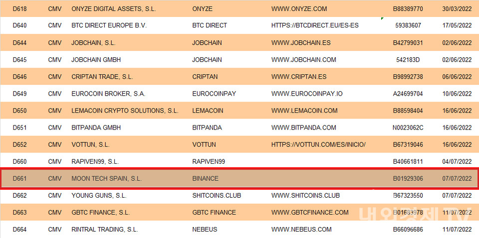 바이낸스의 자회사 문테크 스페인이 획득한 라이센스 / 자료=스페인 중앙은행(Bank of Spain)