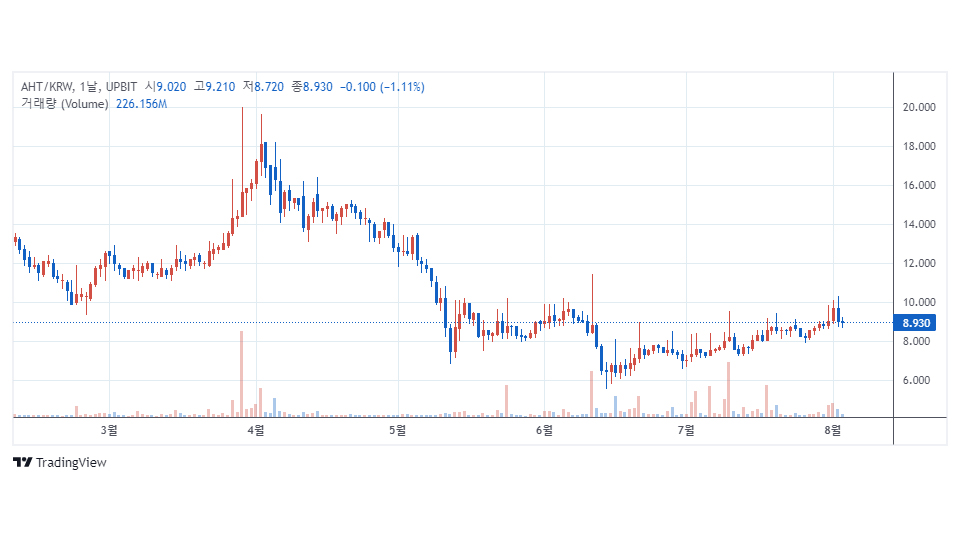 업비트에서 거래 중인 아하토큰 / 자료=업비트