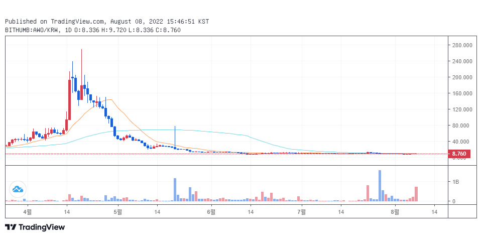 빗썸 원화마켓에서 거래 중인 에이아이워크(AWO) / 자료=빗썸