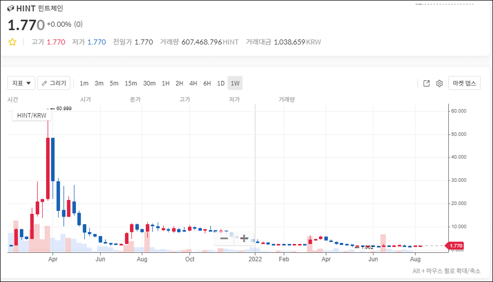 코인원에서 거래 중인 힌트체인(HINT) / 자료=코인원