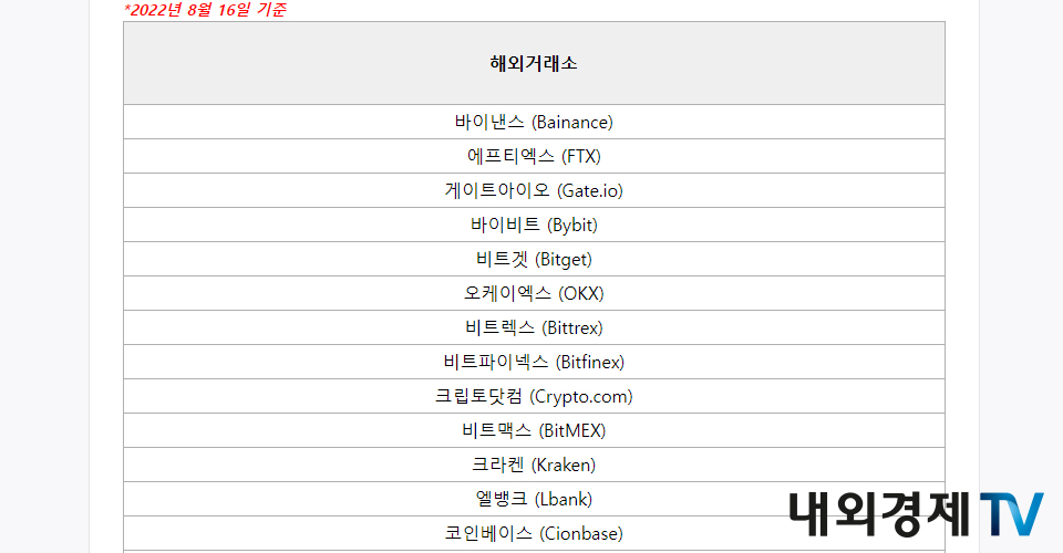 코인원은 바이낸스(Binance)를 'Bainance'로 코인베이스(Coinbase)는 'Cionbase'로 표기했다. / 이미지=코인원 갈무리