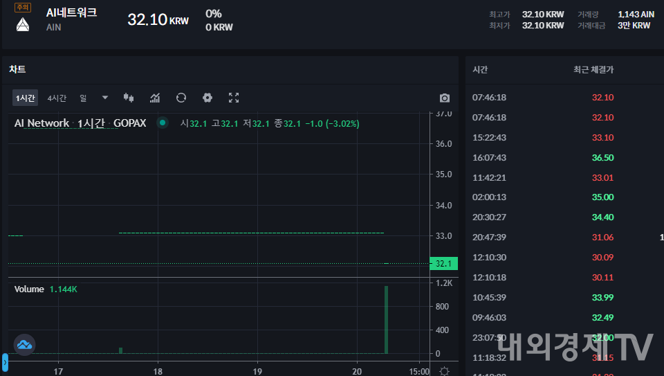 고팍스 원화 마켓에서 거래 중인 AI네트워크 / 자료=고팍스