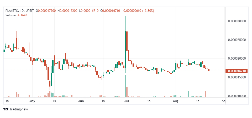 업비트 인도네시아 비트코인 마켓에서 거래 중인 플레이댑 / 자료=업비트 인도네시아