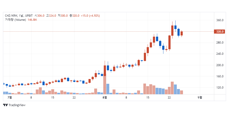 업비트 원화마켓에서 거래 중인 칠리즈(CHZ) / 자료=업비트