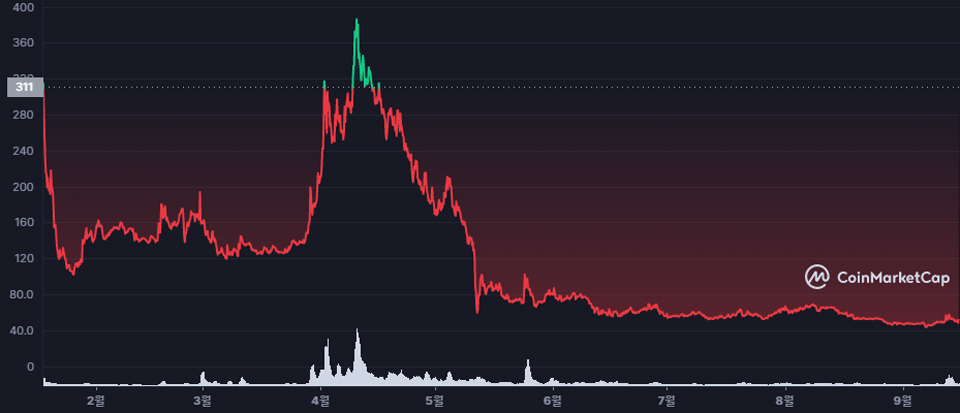 최근 1년 간 아스타 네트워크 시세 추이 / 자료=CMC