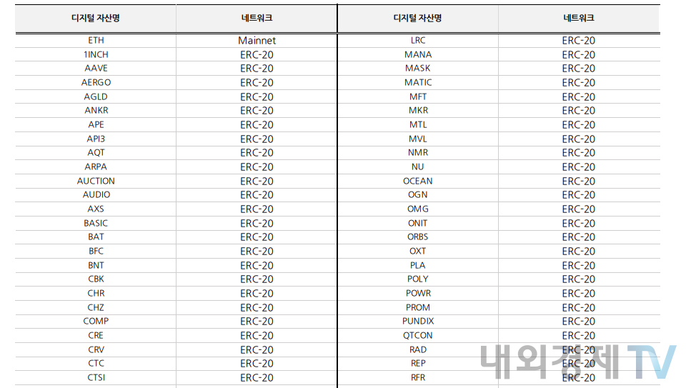 업비트는 머지 업그레이드가 진행되기 전 이더리움 계열 프로젝트 리스트를 공개하고, 입출금 지원을 일시적으로 중단한다고 언급했다. / 자료=업비트