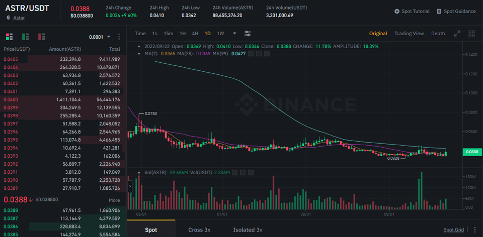 바이낸스 테더 마켓에서 거래 중인 아스타 네트워크(ASTR) / 자료=바이낸스