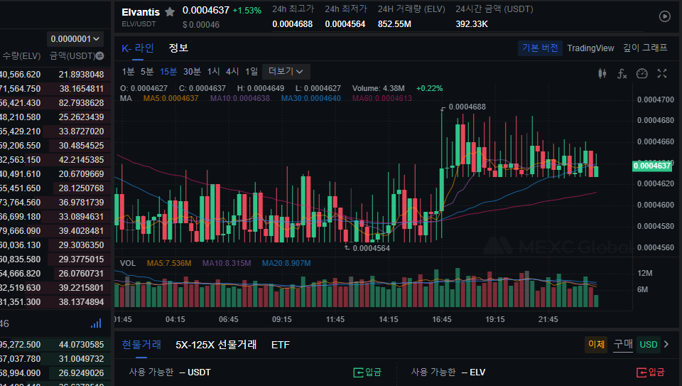 엘반티스(ELV)는 비박스에서 퇴출되면 MEXC만 남게 된다. / 자료=MEXC