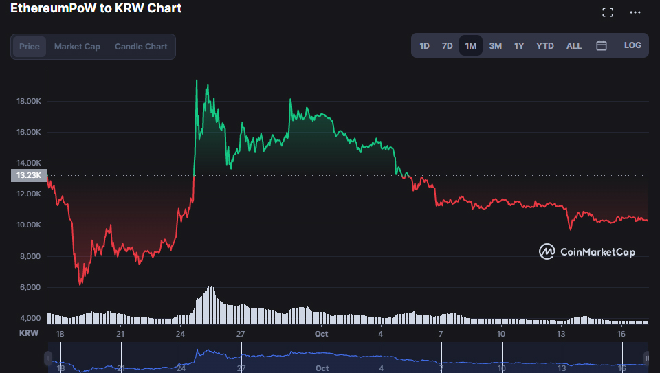 ETHW 가격 추이 / 자료=CMC