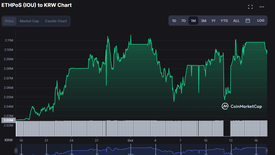 ETHPoS 가격 추이 / 자료CMC