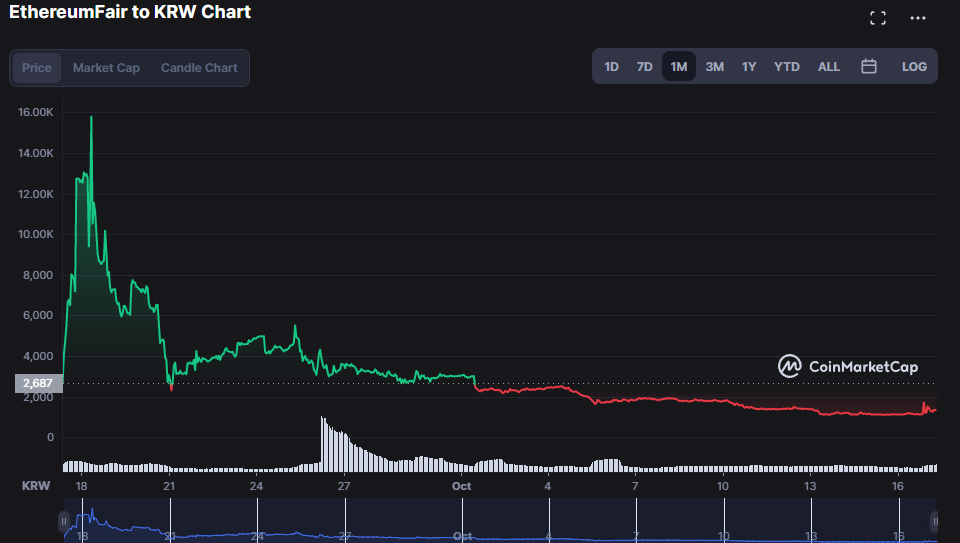 ETHF 가격 추이 / 자료=CMC