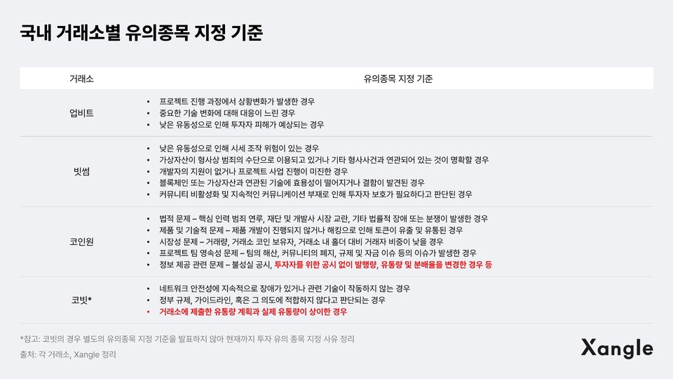 쟁글이 정리한 4대 거래소 상폐 기준 / 자료=쟁글