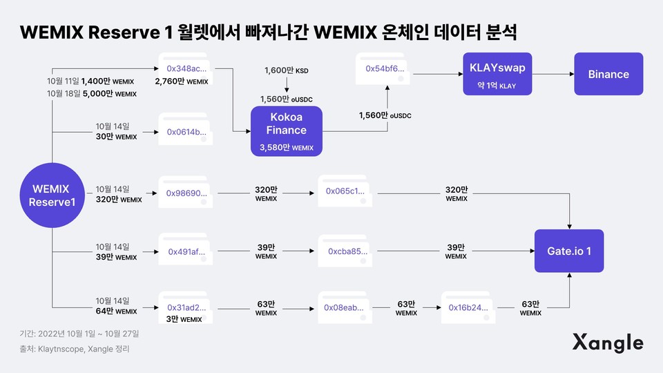 쟁글이 분석한 온체인 데이터 / 자료=쟁글