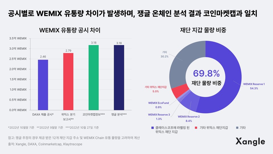 쟁글이 취합한 최종 데이터 / 자료=쟁글
