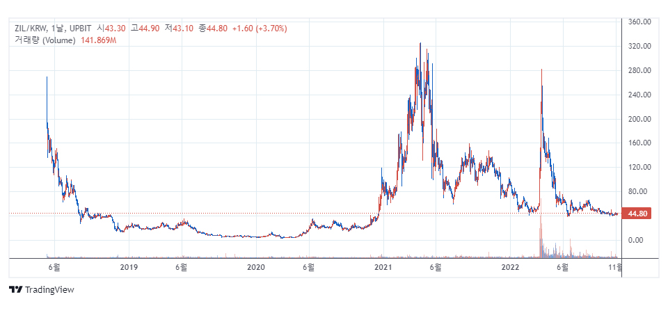 업비트 원화마켓에서 거래 중인 질리카(ZIL) / 자료=업비트