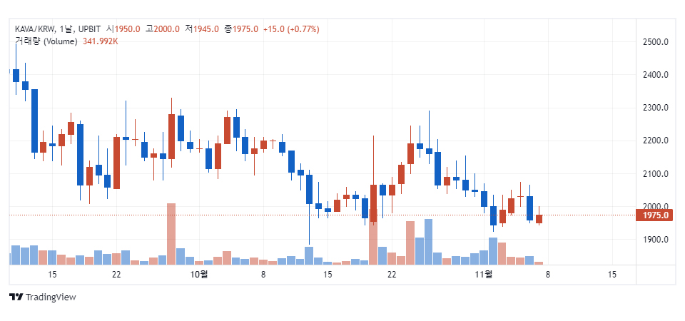 업비트에서 경고를 받은 카바(KAVA) / 자료=업비트