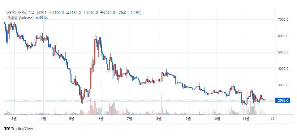 업비트에서 거래 중인 위믹스 / 자료=업비트