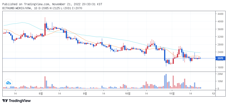빗썸에서 거래 중인 위믹스 / 자료=빗썸