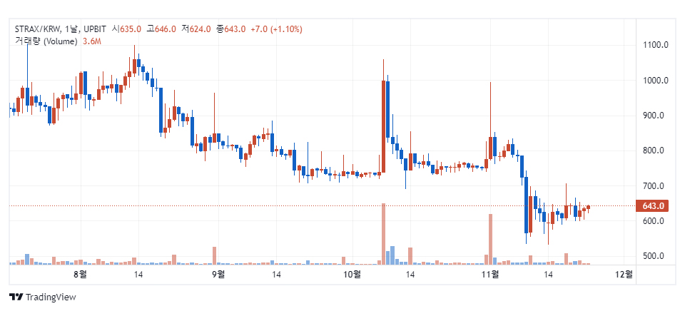업비트 원화마켓에서 거래 중인 스트라티스 / 자료=업비트