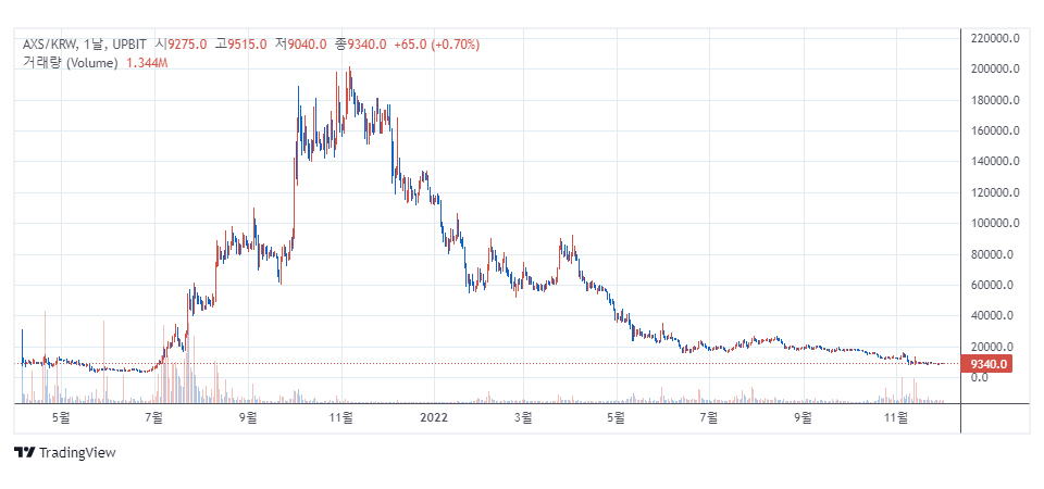 업비트 원화마켓에서 거래 중인 엑시 인피니티(AXS) / 자료=업비트