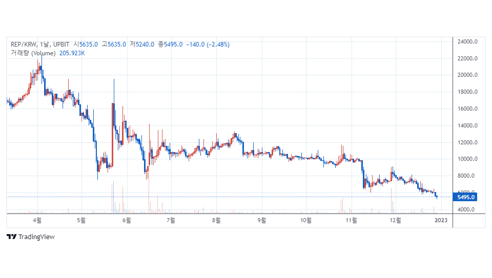 업비트에서 거래 중인 어거(REP) / 자료=업비트