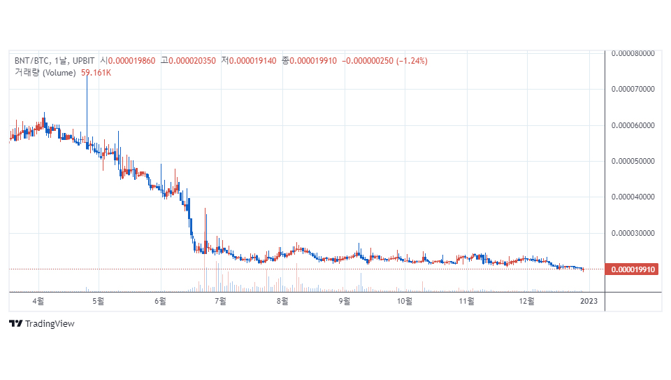 업비트에서 거래 중인 뱅코르(BNT) / 자료=업비트