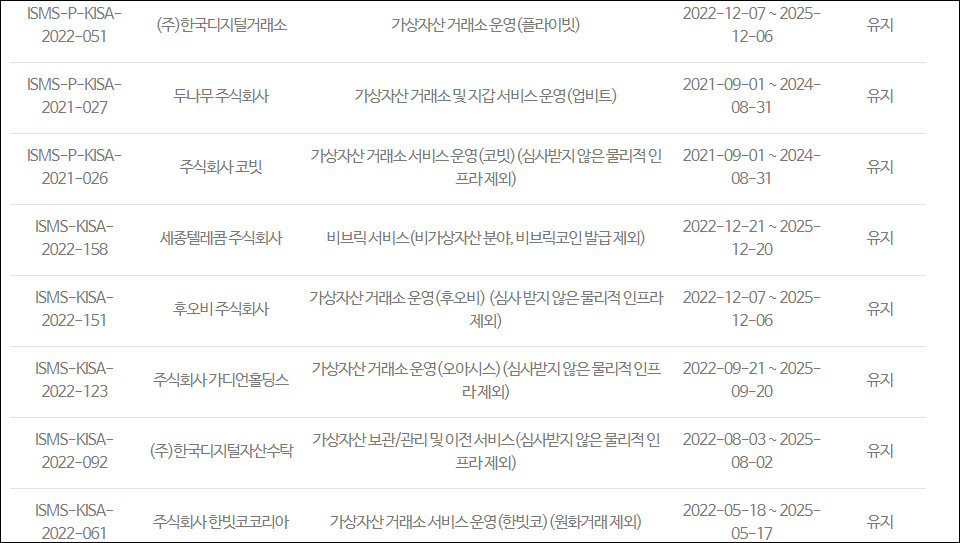 ISMS-P 연도별 인증서 발급현황 일부 / 자료=KISA