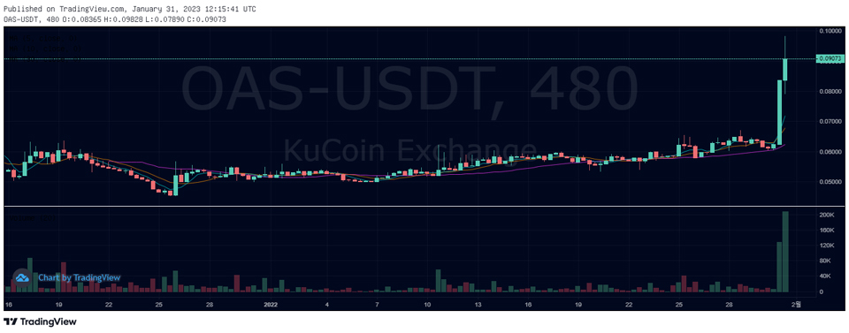 쿠코인 테더마켓에서 거래 중인 오아시스(OAS) / 자료=쿠코인
