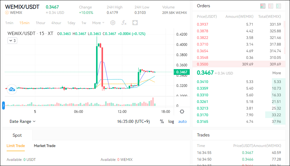 상장 폐지를 번복한 엑스티닷컴에서 거래 중인 위믹스(WEMIX) / 자료=엑스티닷컴