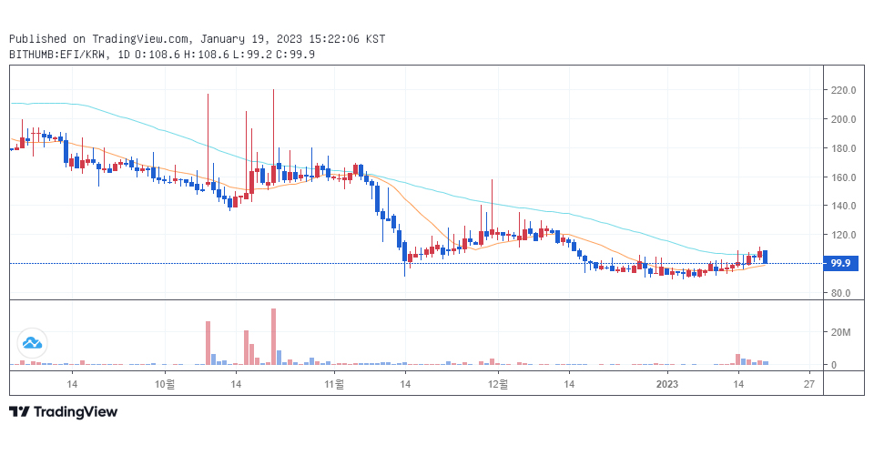 빗썸 원화마켓에서 거래 중인 이피니티(EFI) / 자료=빗썸