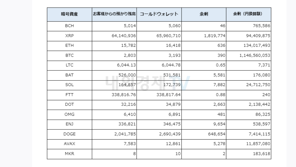 FTX 재팬은 코인런을 대비한 암호자산 보유 현황을 공개하고 있다. / 자료=FTX 재팬