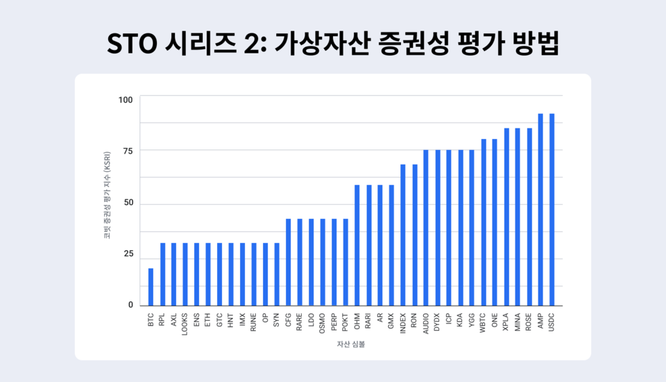 코빗이 선별한  36개 암호화폐의 증권성 평가 지수 / 자료=코빗 리서치센터