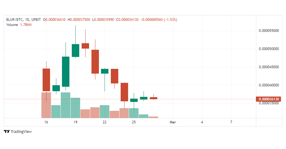 업비트 인도네시아 비트코인 마켓에서 거래 중인 블러 / 자료=업비트 인도네시아