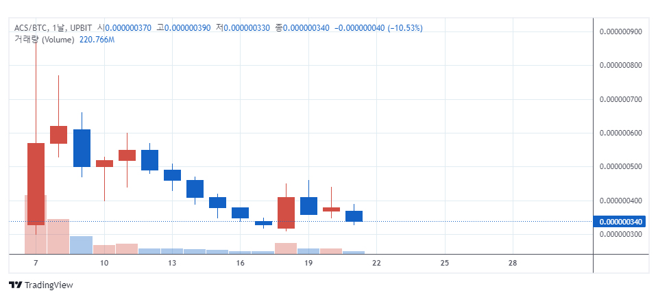 업비트에서 거래 중인 엑세스 프로토콜(ACS) / 자료=업비트