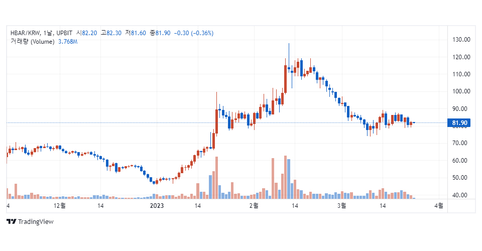 업비트 원화마켓에서 거래 중인 헤데라(HBAR) / 자료=업비트