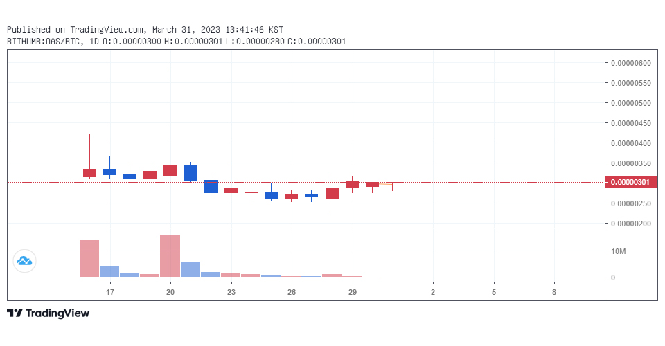빗썸 비트코인 마켓에서 거래 중인 오아시스(OAS) / 자료=빗썸