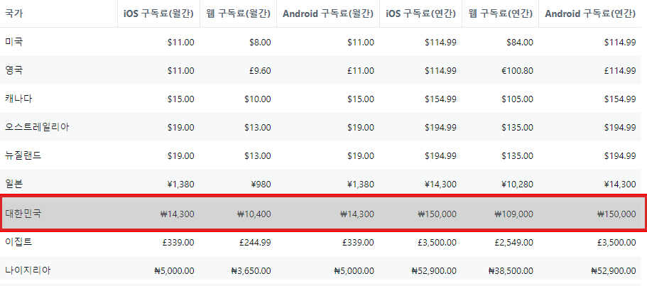트위터 블루 요금제 / 자료=트위터
