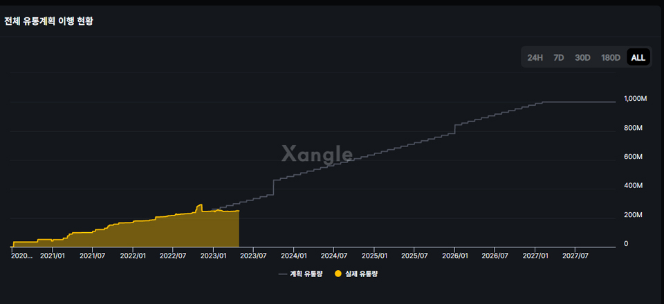 위믹스에 적용된 라이브워치 / 자료=쟁글