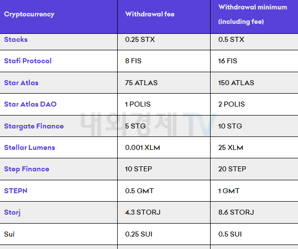 크라켄의 수이 출금 수수료 / 자료=크라켄