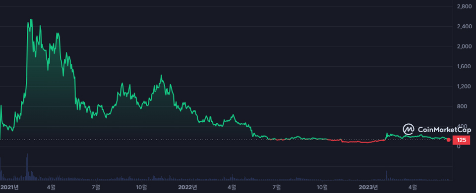 더 그래프 가격 추이 / 자료=코인마켓캡