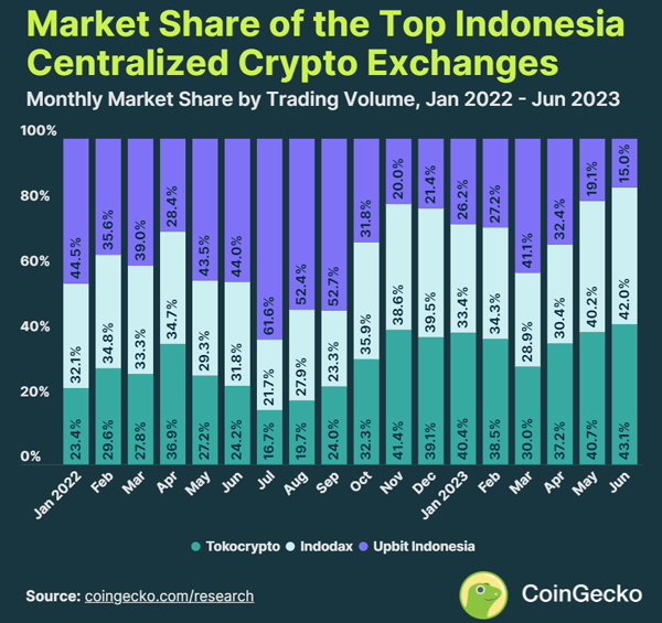 토코크립토와 인도닥스 점유율 / 자료=코인게코