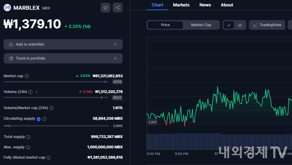 코인마켓캡에 표기된 마브렉스의 최대 발행량, 총 발행량, 유통량 / 이미지=CMC 갈무리