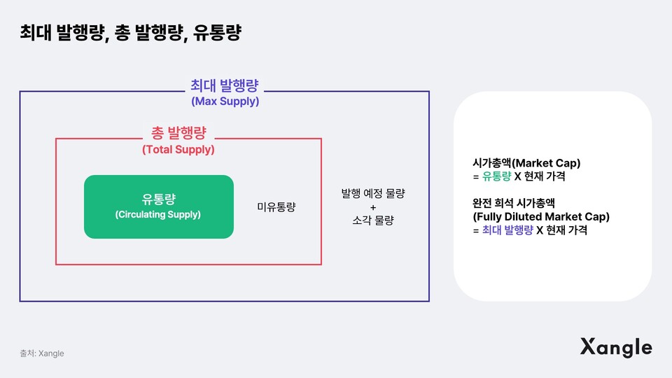 쟁글 아카데미에 등록된 코인 발행량 그리고 코인 유통량 / 자료=쟁글