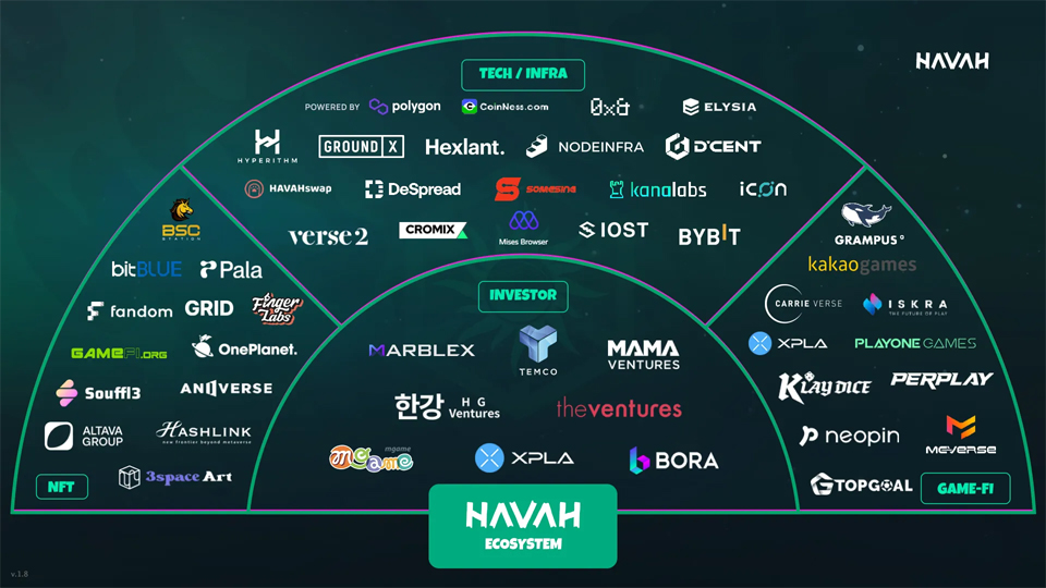 하바 생태계 / 자료=하바