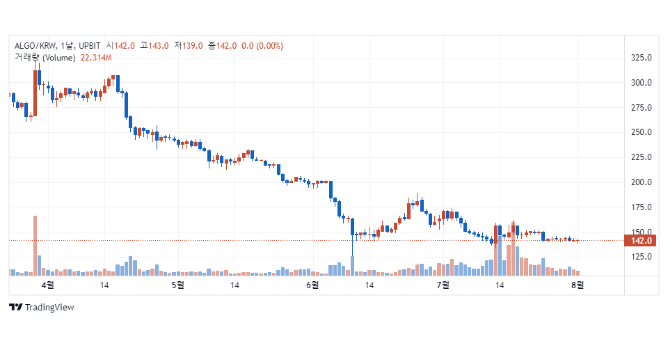 업비트에서 거래 중인 알고랜드(ALGO) / 자료=업비트, 트레이딩뷰