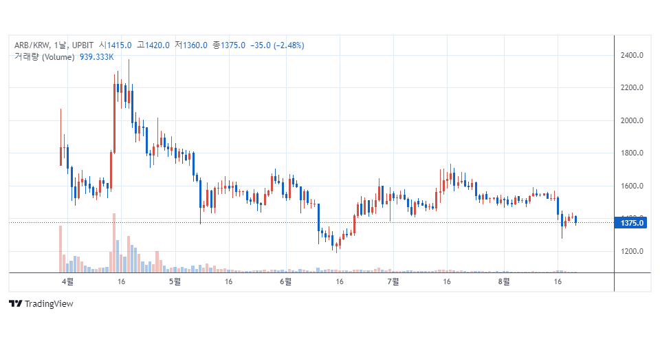 업비트 원화마켓에서 거래 중인 아비트럼(ARB) / 자료=업비트, 트레이딩뷰