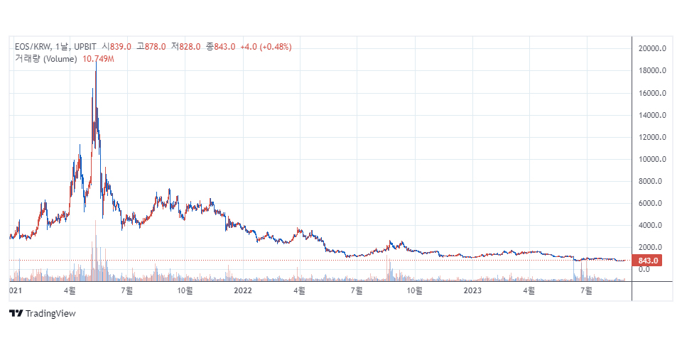 업비트 원화마켓에서 거래 중인 이오스(EOS) / 자료=업비트