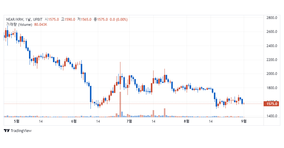 업비트 원화마켓에서 거래 중인 니어프로토콜(NEAR) / 자료=업비트