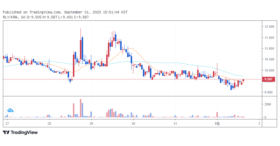 빗썸 원화마켓에서 거래 중인 랠리(RLY) / 자료=빗썸