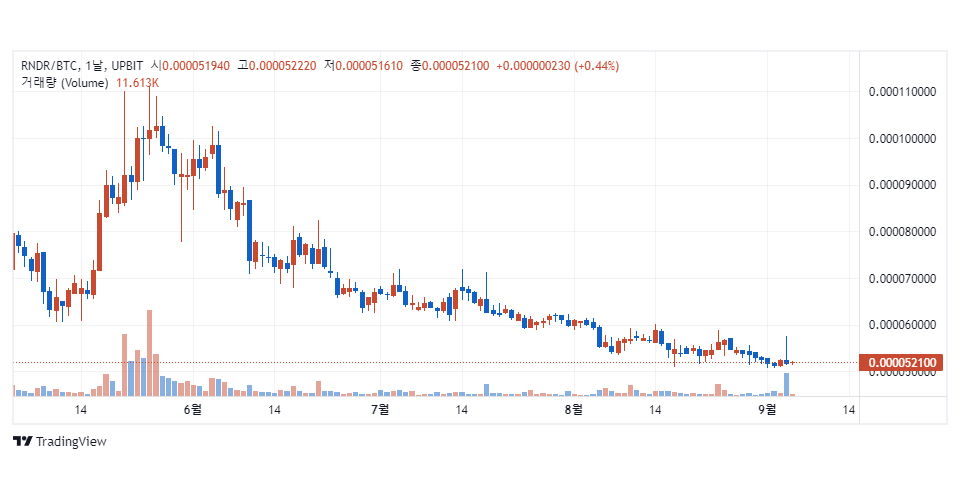업비트 비트코인 마켓에서 거래 중인 렌더토큰(RNDR) / 자료=업비트, 트레이딩뷰